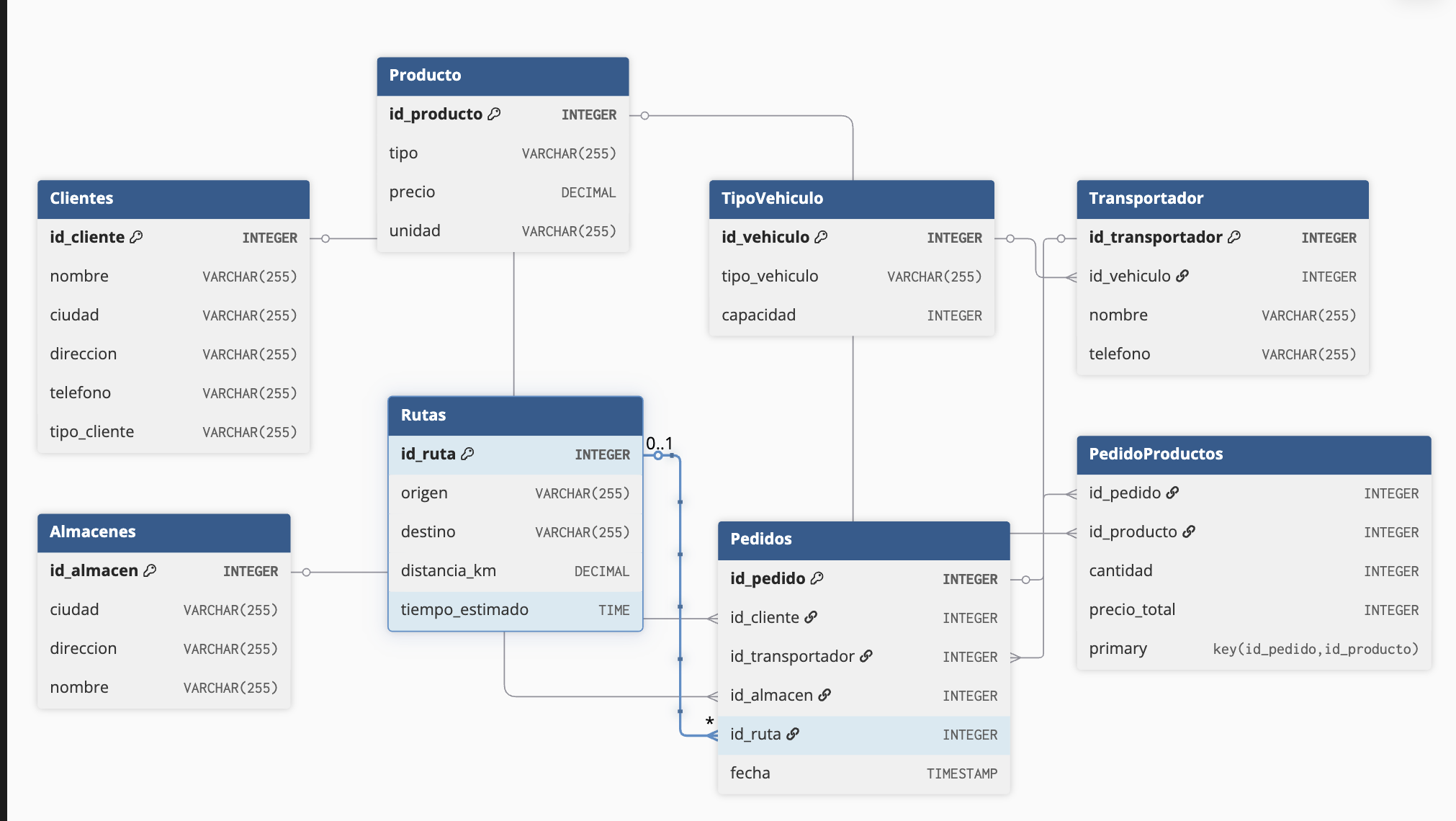 Database diagram